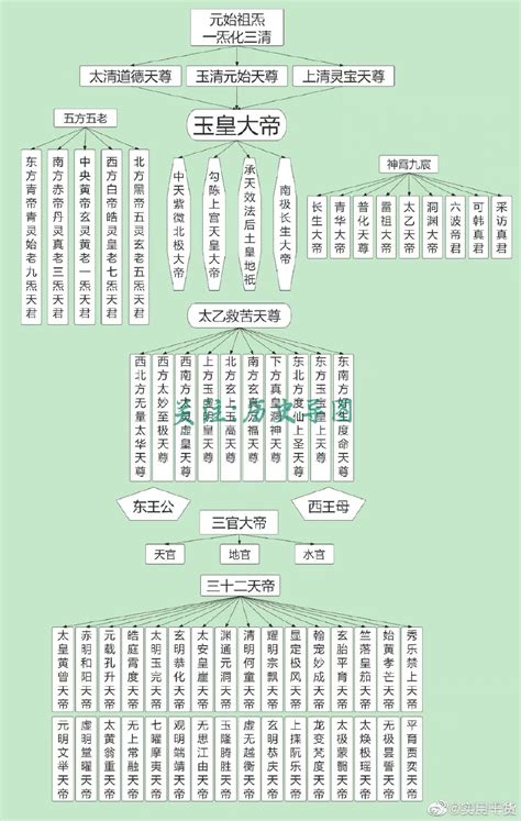 神明排位|中国道教正统神仙体系及七个等级划分